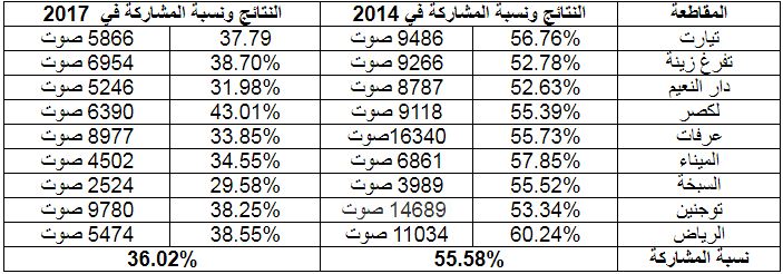 جدول يظهر نسبة المشاركة والنتائج التي حصل عليها الرئيس ولد عبد العزيز في رئاسيات 2014، ويظهر نسبة المشاركة والنتائج التي حصل عليها إستفتاء 2017 بالنسبة للعاصمة انواكشوط